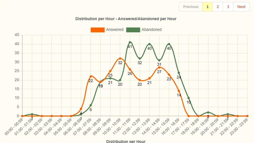Graficas de llamadas